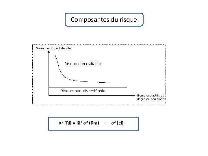 Composantes du risque Variance du portefeuille Risque diversifiable Risque non diversifiable Nombre d’actifs et