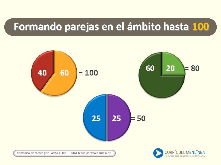 Formando parejas en el ámbito hasta 100 40 60 60 = 100 25 25