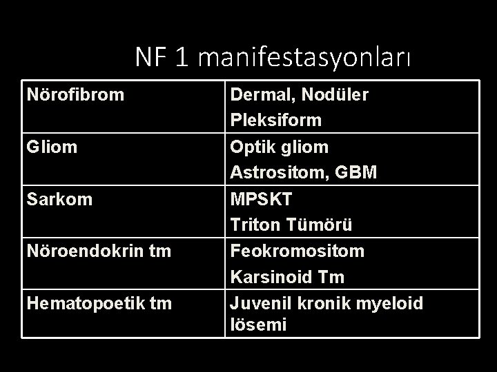 NF 1 manifestasyonları Nörofibrom Gliom Sarkom Nöroendokrin tm Hematopoetik tm Dermal, Nodüler Pleksiform Optik