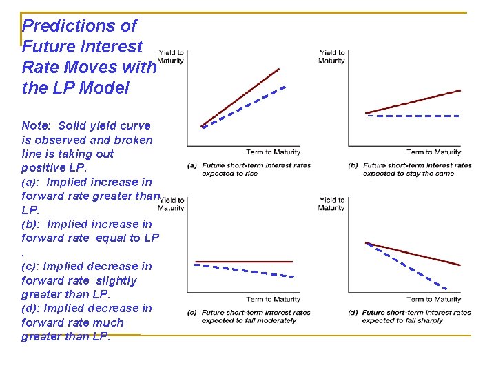 Predictions of Future Interest Rate Moves with the LP Model Note: Solid yield curve