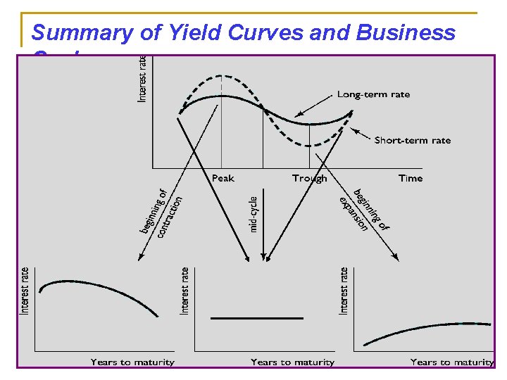 Summary of Yield Curves and Business Cycles 