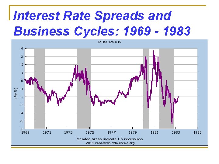 Interest Rate Spreads and Business Cycles: 1969 - 1983 