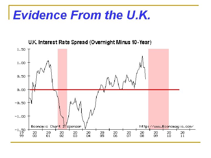 Evidence From the U. K. 