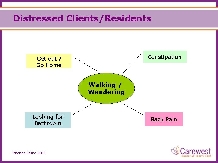 Distressed Clients/Residents Constipation Get out / Go Home Walking / Wandering Looking for Bathroom