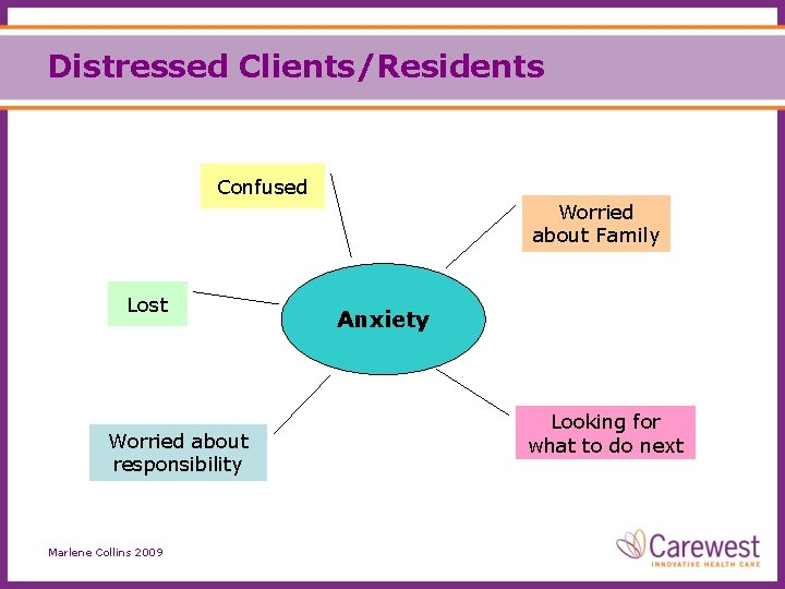 Distressed Clients/Residents Confused Worried about Family Lost Worried about responsibility Marlene Collins 2009 Anxiety