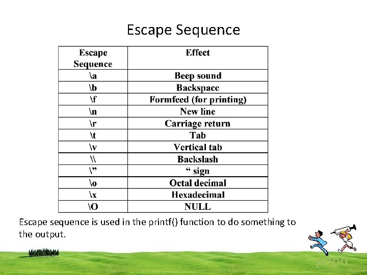 Escape Sequence Escape sequence is used in the printf() function to do something to