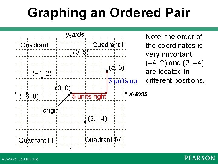 Graphing an Ordered Pair y-axis Quadrant II (0, 5) (5, 3) (– 4, 2) Graphing an Ordered Pair y-axis Quadrant II (0, 5) (5, 3) (– 4, 2)
