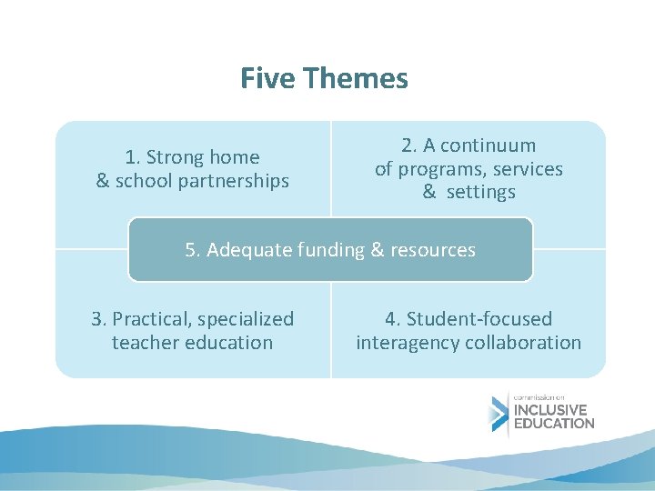 Five Themes 1. Strong home & school partnerships 2. A continuum of programs, services