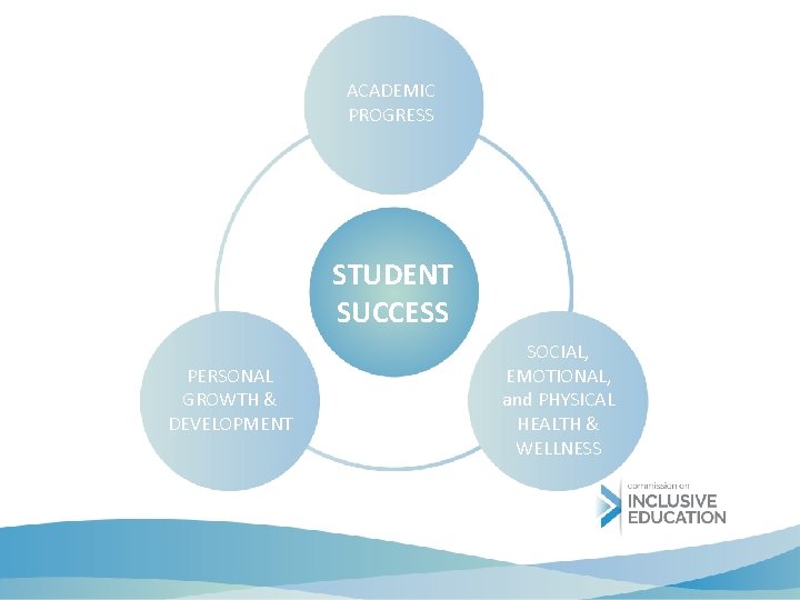 ACADEMIC PROGRESS STUDENT SUCCESS PERSONAL GROWTH & DEVELOPMENT SOCIAL, EMOTIONAL, and PHYSICAL HEALTH &