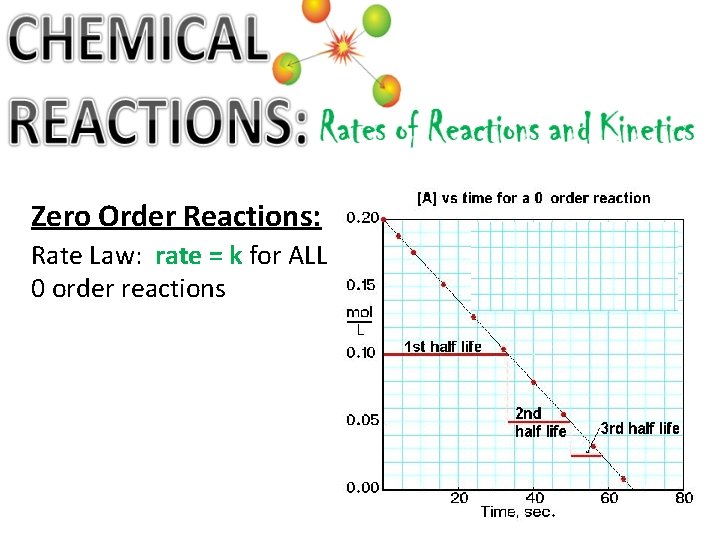 Rate Order Objectives 1 What does reaction order mean 2