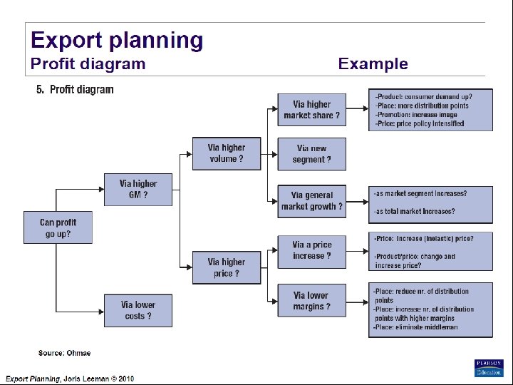 Export Planning Institute _II_BPM Joris Leeman© , 2010 