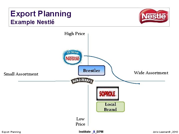 Export Planning Example Nestlé High Price Small Assortment Brestler Wide Assortment Local Brand Low