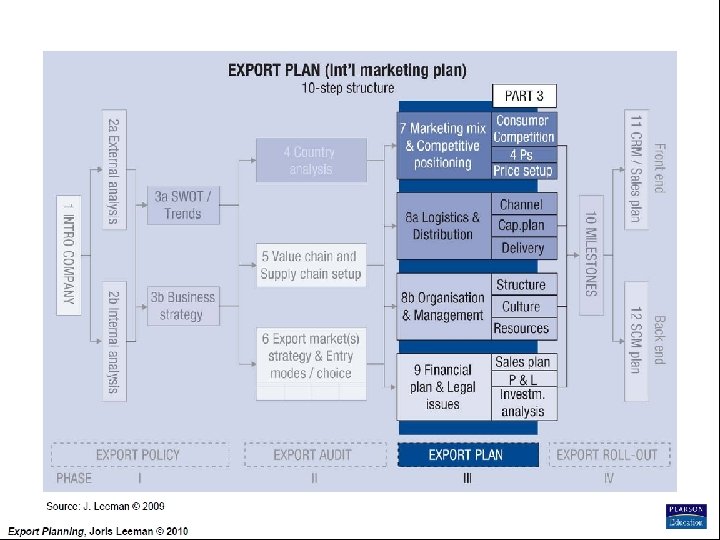 Export Planning Institute _II_BPM Joris Leeman© , 2010 