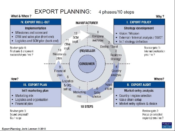 Export Planning Institute _II_BPM Joris Leeman© , 2010 