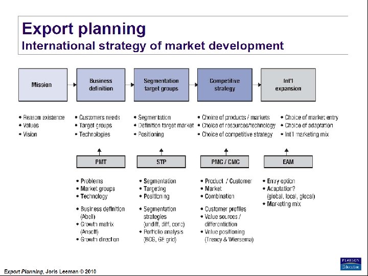 Export Planning Institute _II_BPM Joris Leeman© , 2010 