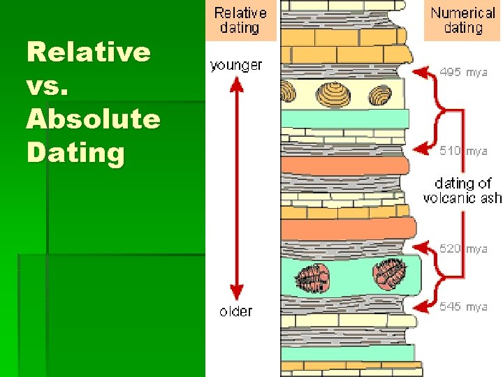 Relative vs. Absolute Dating 