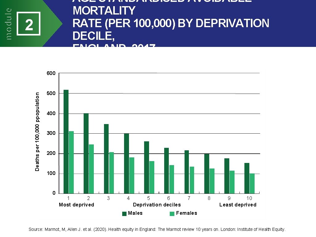 AGE STANDARDISED AVOIDABLE MORTALITY RATE (PER 100, 000) BY DEPRIVATION DECILE, ENGLAND, 2017 2