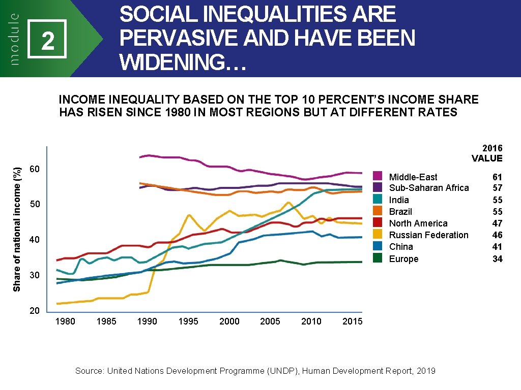 SOCIAL INEQUALITIES ARE PERVASIVE AND HAVE BEEN WIDENING… 2 INCOME INEQUALITY BASED ON THE
