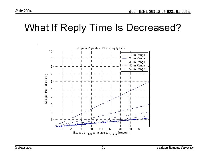 July 2004 doc. : IEEE 802. 15 -05 -0381 -01 -004 a What If