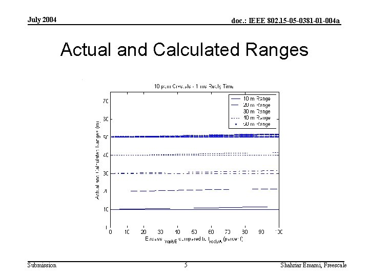 July 2004 doc. : IEEE 802. 15 -05 -0381 -01 -004 a Actual and