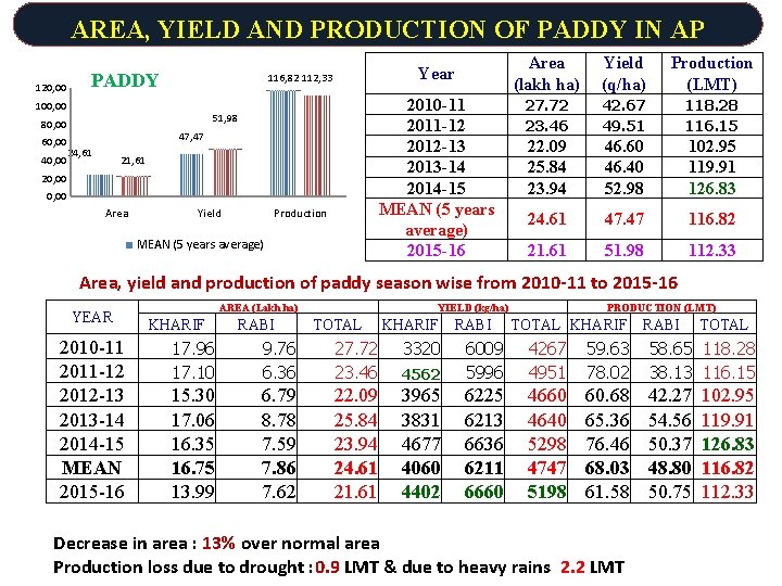AREA, YIELD AND PRODUCTION OF PADDY IN AP 120, 00 PADDY 100, 00 40,