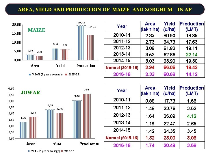 AREA, YIELD AND PRODUCTION OF MAIZE AND SORGHUM 19, 42 20, 00 15, 00