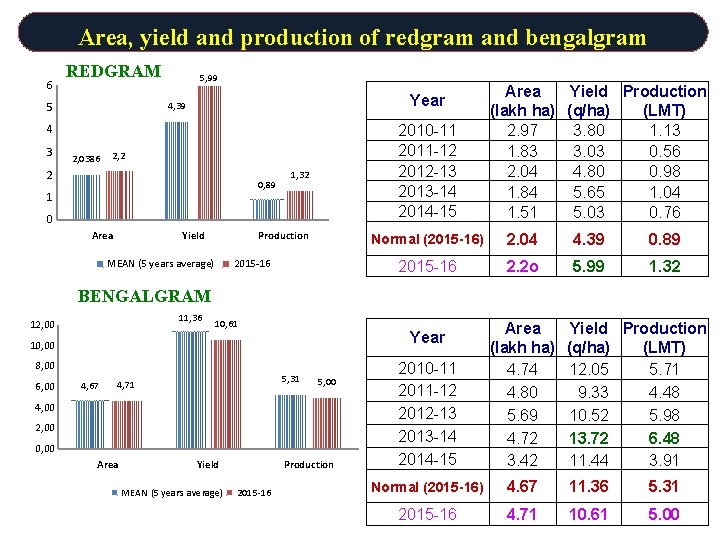 Area, yield and production of redgram and bengalgram 6 REDGRAM 5 5, 99 Year