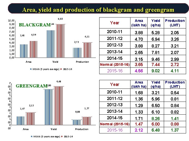 Area, yield and production of blackgram and greengram 10, 00 9, 00 8, 00
