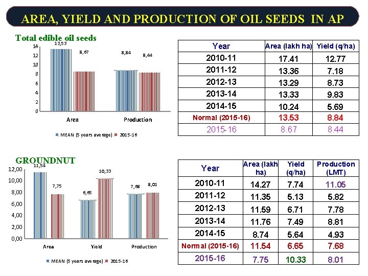 AREA, YIELD AND PRODUCTION OF OIL SEEDS IN AP Total edible oil seeds 13,