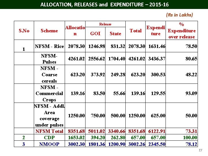 ALLOCATION, RELEASES and EXPENDITURE – 2015 -16 (Rs in Lakhs) S. No 1 2
