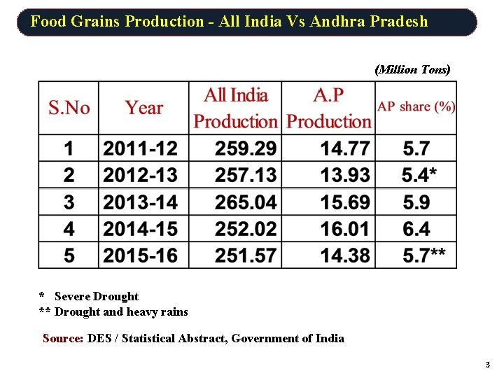 Food Grains Production - All India Vs Andhra Pradesh (Million Tons) * Severe Drought