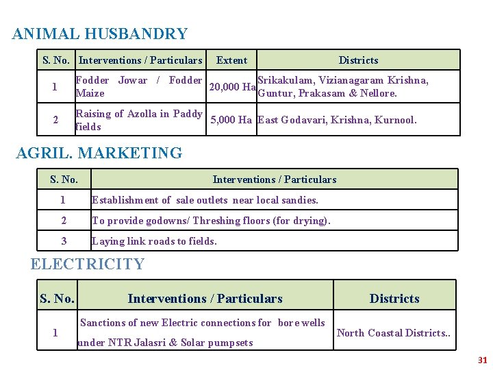 ANIMAL HUSBANDRY S. No. Interventions / Particulars Extent Districts 1 Fodder Jowar / Fodder