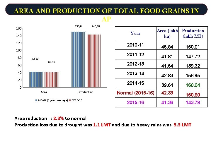 AREA AND PRODUCTION OF TOTAL FOOD GRAINS IN AP 150, 8 160 143, 78