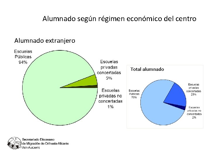 1. 3 Alumnado según régimen económico del centro Alumnado extranjero Total alumnado 