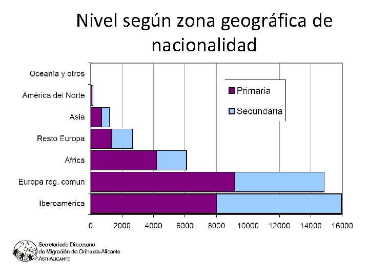 1. 6 Nivel según zona geográfica de nacionalidad 