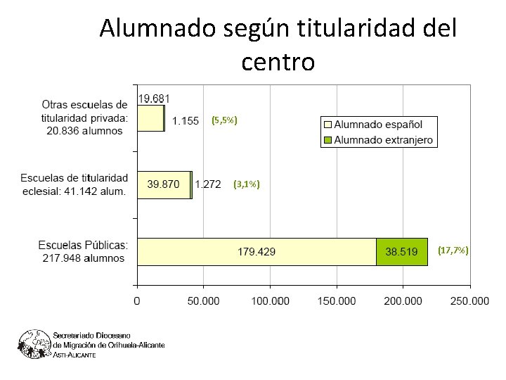 1. 2 Alumnado según titularidad del centro (5, 5%) (3, 1%) (17, 7%) 