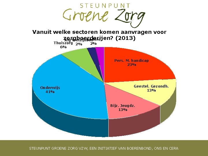 Vanuit welke sectoren komen aanvragen voor zorgboerderijen? (2013) Andere Alg Welzijnsw. Thuiszorg 2% 6%