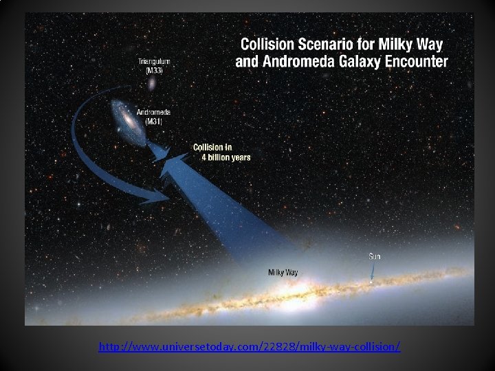 http: //www. universetoday. com/22828/milky-way-collision/ 