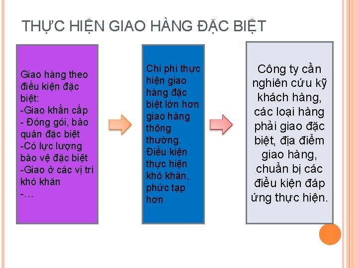 THỰC HIỆN GIAO HÀNG ĐẶC BIỆT Giao hàng theo điều kiện đặc biệt: -Giao