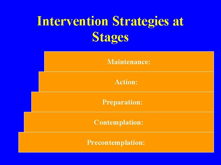 Intervention Strategies at Stages Maintenance: Action: Preparation: Contemplation: Precontemplation: 