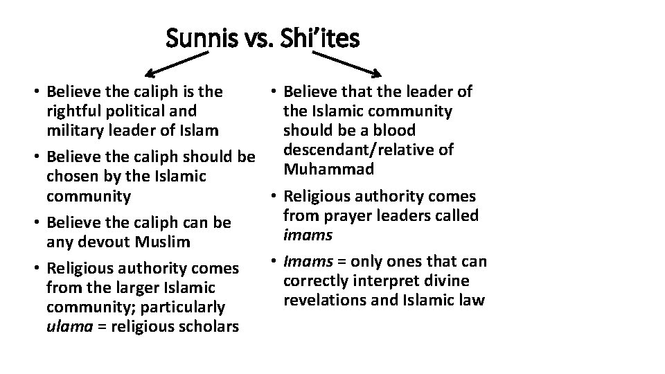 Sunnis vs. Shi’ites • Believe that the leader of • Believe the caliph is