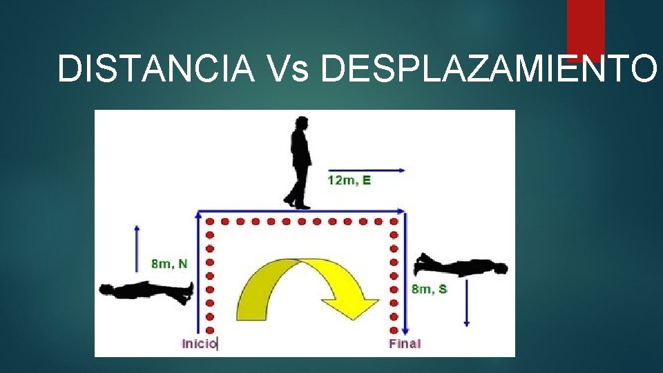 DISTANCIA Vs DESPLAZAMIENTO 