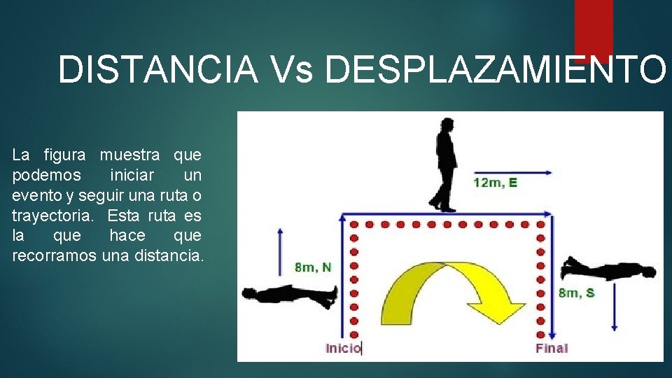 DISTANCIA Vs DESPLAZAMIENTO La figura muestra que podemos iniciar un evento y seguir una