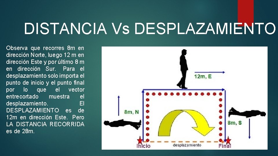 DISTANCIA Vs DESPLAZAMIENTO Observa que recorres 8 m en dirección Norte, luego 12 m