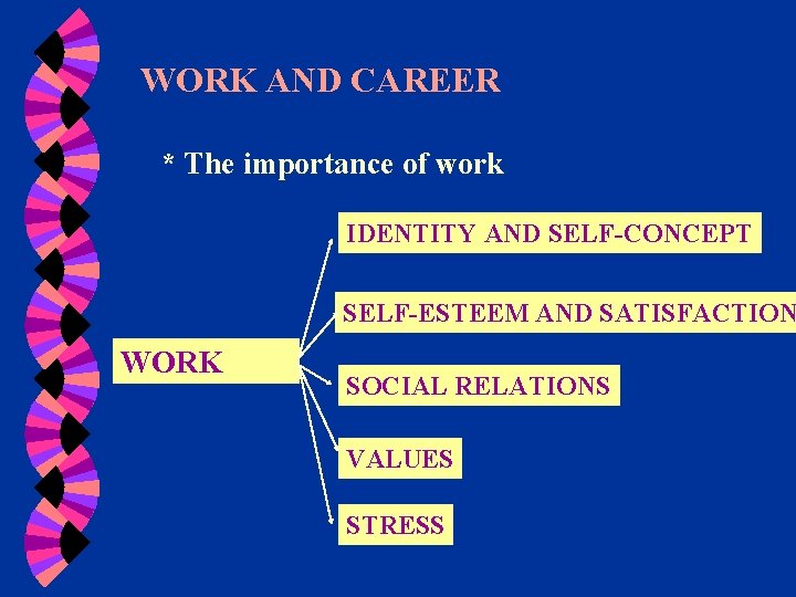 WORK AND CAREER * The importance of work IDENTITY AND SELF-CONCEPT SELF-ESTEEM AND SATISFACTION