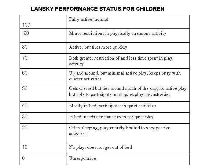 LANSKY PERFORMANCE STATUS FOR CHILDREN Fully active, normal 100 90 Minor restrictions in physically