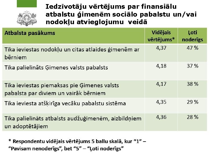 Iedzīvotāju vērtējums par finansiālu atbalstu ģimenēm sociālo pabalstu un/vai nodokļu atvieglojumu veidā 