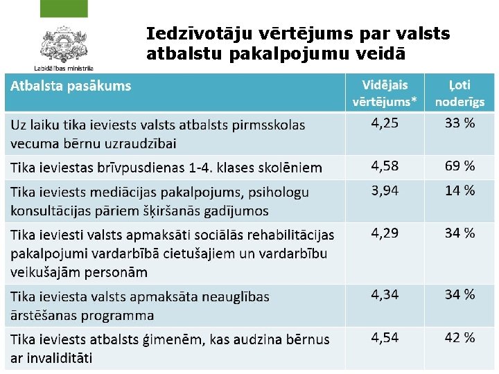 Iedzīvotāju vērtējums par valsts atbalstu pakalpojumu veidā 