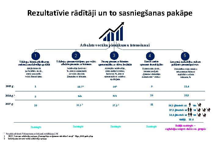 Rezultatīvie rādītāji un to sasniegšanas pakāpe Atbalsts vecāku pienākumu īstenošanai 1 Uzlabojas bērnu attīstībai