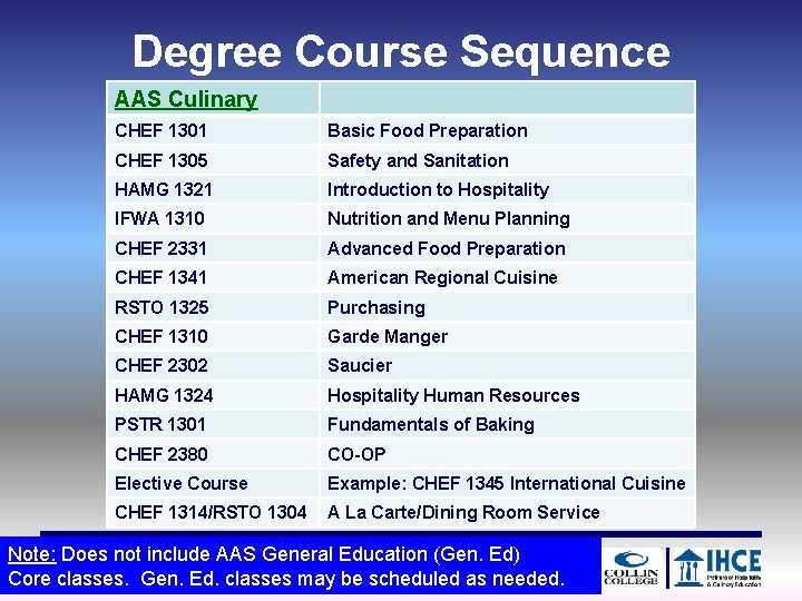 Degree Course Sequence AAS Culinary CHEF 1301 Basic Food Preparation CHEF 1305 Safety and